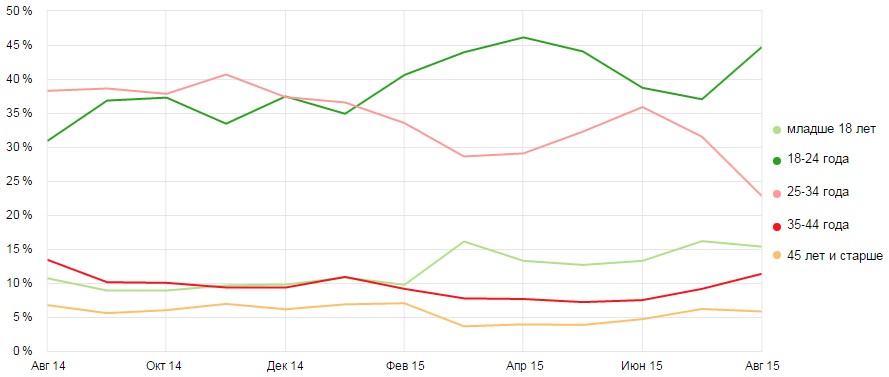 Возраст посетителей сайта univertv.org